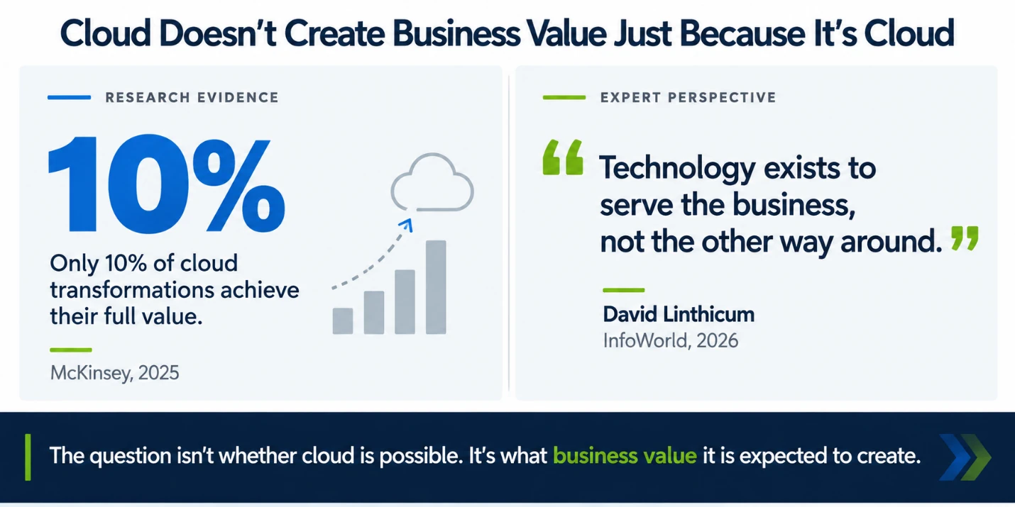Cloud doesn't create business value just because it's cloud. Research evidence: only 10% of cloud transformations achieve their full value (McKinsey). Expert perspective: 'Technology exists to serve the business, not the other way around.' — David Linthicum, InfoWorld. The question isn't whether cloud is possible; it's what business value it is expected to create.
