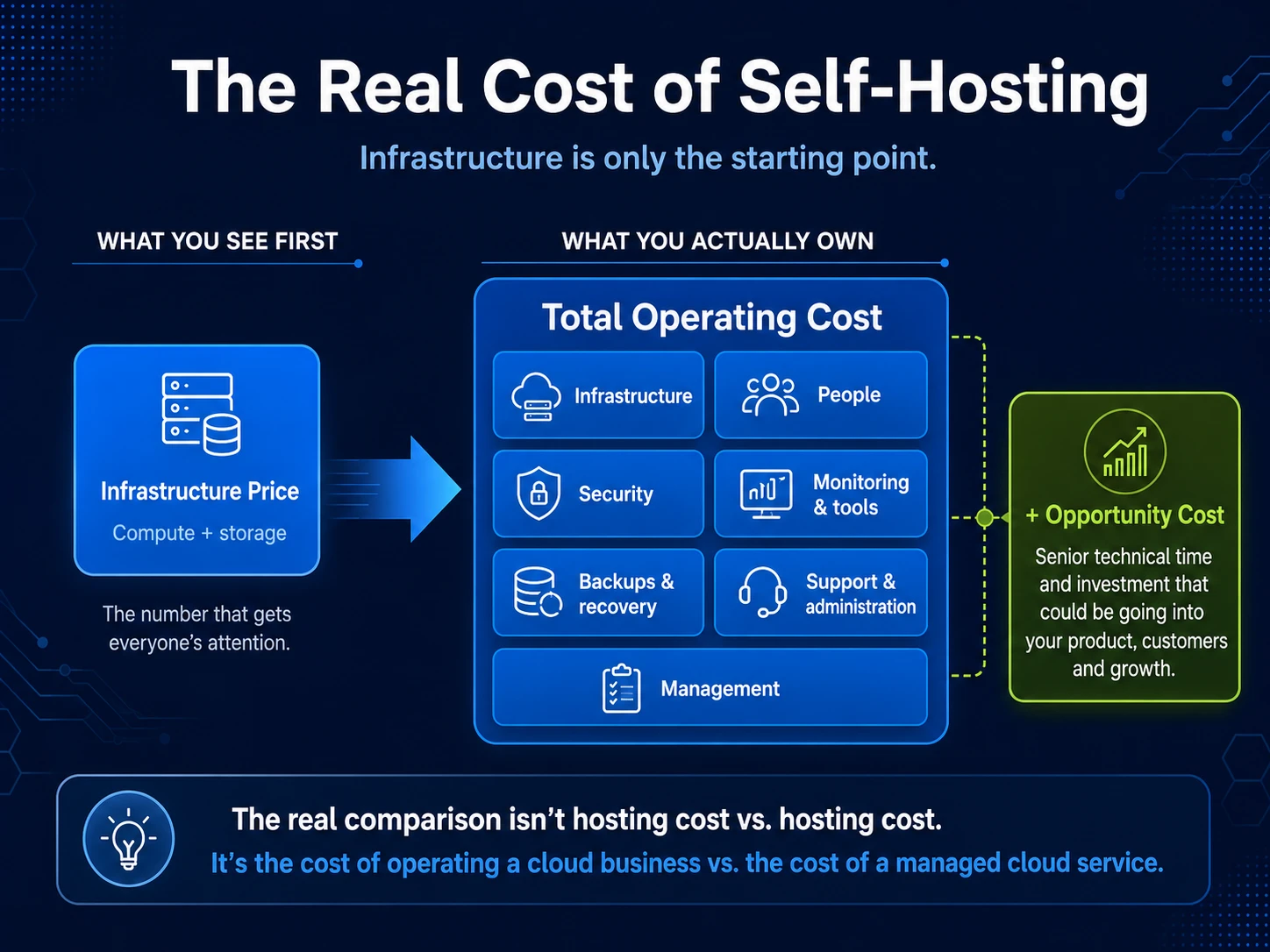 The real cost of self-hosting: infrastructure price (compute and storage) is what you see first, but total operating cost also includes infrastructure, people, security, monitoring and tools, backups and recovery, support and administration, and management, plus the opportunity cost of senior technical time.