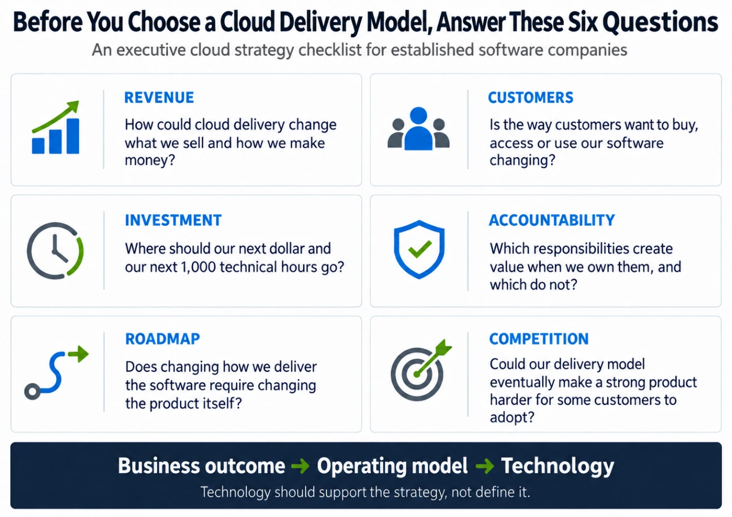 Before you choose a cloud delivery model, answer these six questions — an executive cloud strategy checklist for established software companies. Revenue: how could cloud delivery change what we sell and how we make money? Customers: is the way customers want to buy, access or use our software changing? Investment: where should our next dollar and our next 1,000 technical hours go? Accountability: which responsibilities create value when we own them, and which do not? Roadmap: does changing how we deliver the software require changing the product itself? Competition: could our delivery model eventually make a strong product harder for some customers to adopt? Business outcome, then operating model, then technology — technology should support the strategy, not define it.
