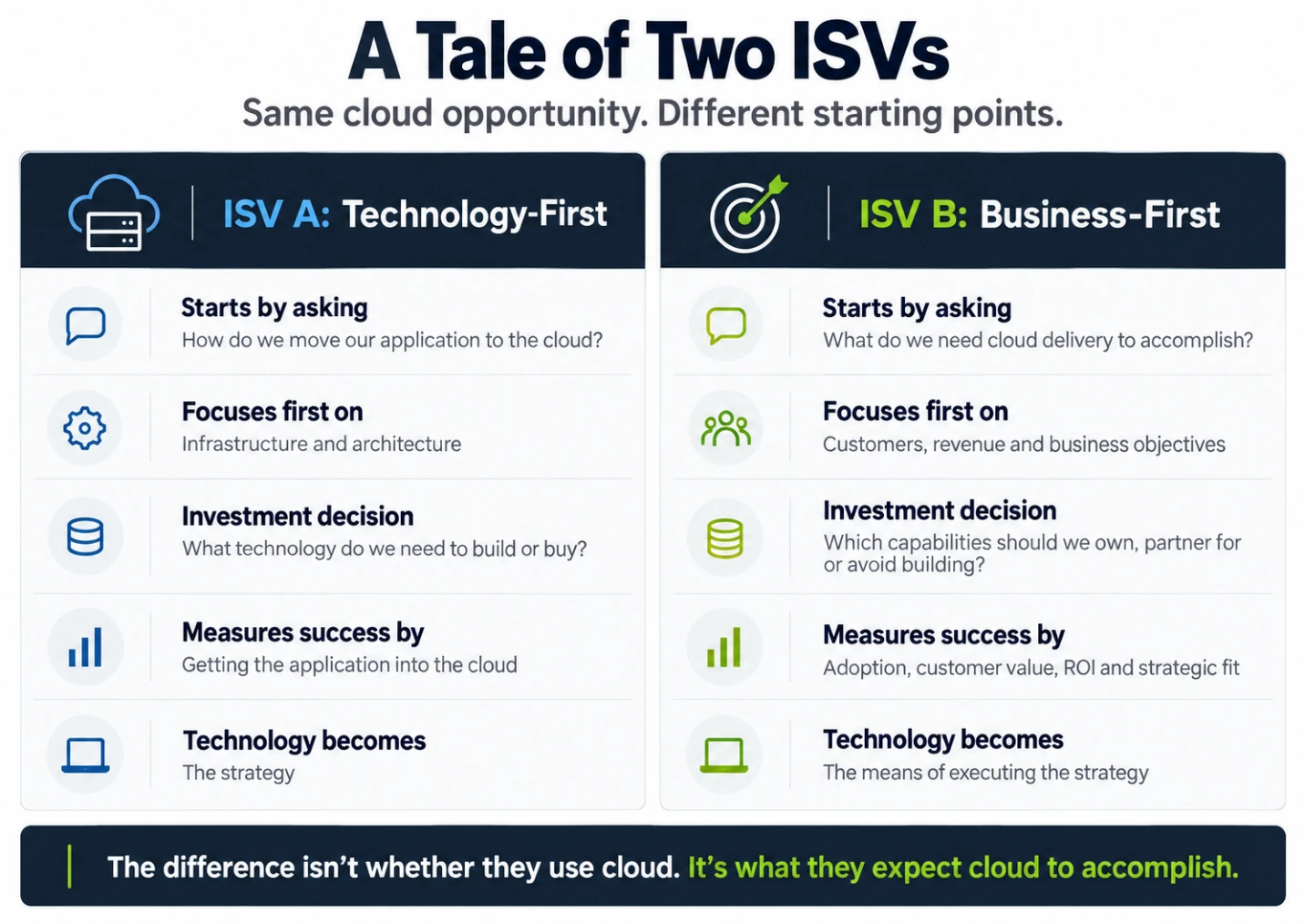 A Tale of Two ISVs — same cloud opportunity, different starting points. ISV A (technology-first) starts by asking how to move its application to the cloud, focuses on infrastructure and architecture, and treats technology as the strategy. ISV B (business-first) starts by asking what it needs cloud delivery to accomplish, focuses on customers, revenue and business objectives, and treats technology as the means of executing the strategy. The difference isn't whether they use cloud; it's what they expect cloud to accomplish.