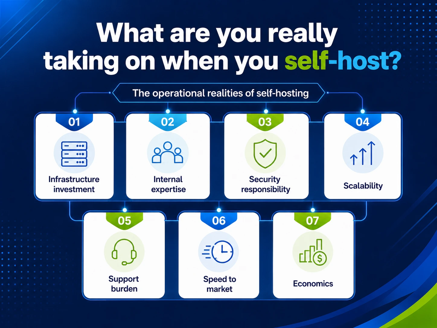 The operational realities of self-hosting, in seven areas: infrastructure investment, internal expertise, security responsibility, scalability, support burden, speed to market, and economics.