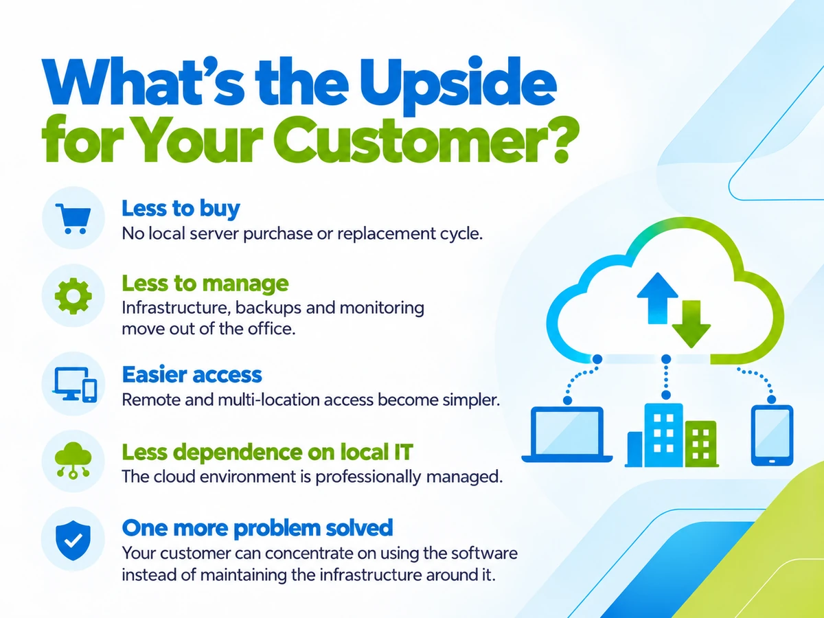 What's the upside for your customer? Less to buy: no local server purchase or replacement cycle. Less to manage: infrastructure, backups and monitoring move out of the office. Easier access: remote and multi-location access become simpler. Less dependence on local IT: the cloud environment is professionally managed. One more problem solved: your customer can concentrate on using the software instead of maintaining the infrastructure around it.