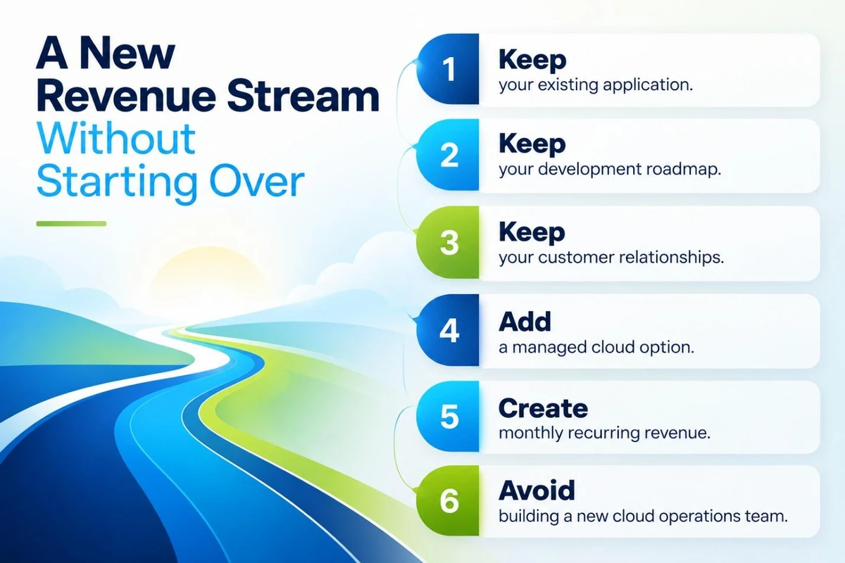 A new revenue stream without starting over: 1) Keep your existing application. 2) Keep your development roadmap. 3) Keep your customer relationships. 4) Add a managed cloud option. 5) Create monthly recurring revenue. 6) Avoid building a new cloud operations team.